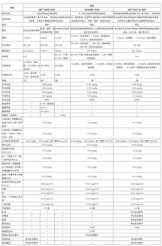2020年塑膠跑道新國標發(fā)布，解讀三項標準的差異